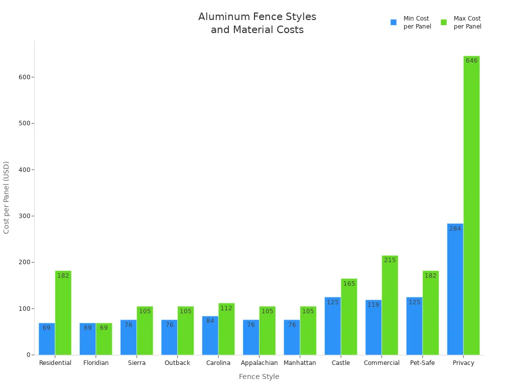 Bar chart comparing minimum and maximum material costs for popular aluminum fencing styles.